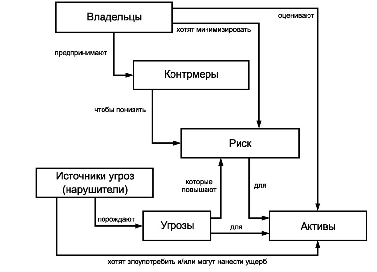 Понятия безопасности и их взаимосвязь