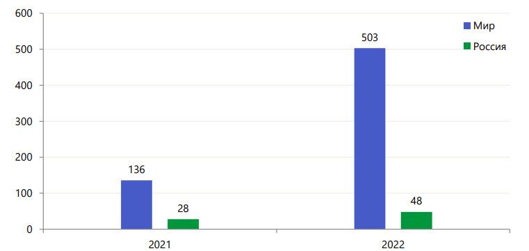 Количество утечек данных в финансовом секторе: Мир и Россия, 2021-2022 гг.