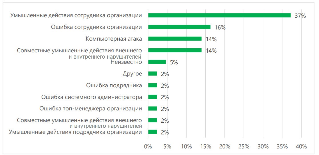 Классификация причин утечек данных на предприятиях РФ