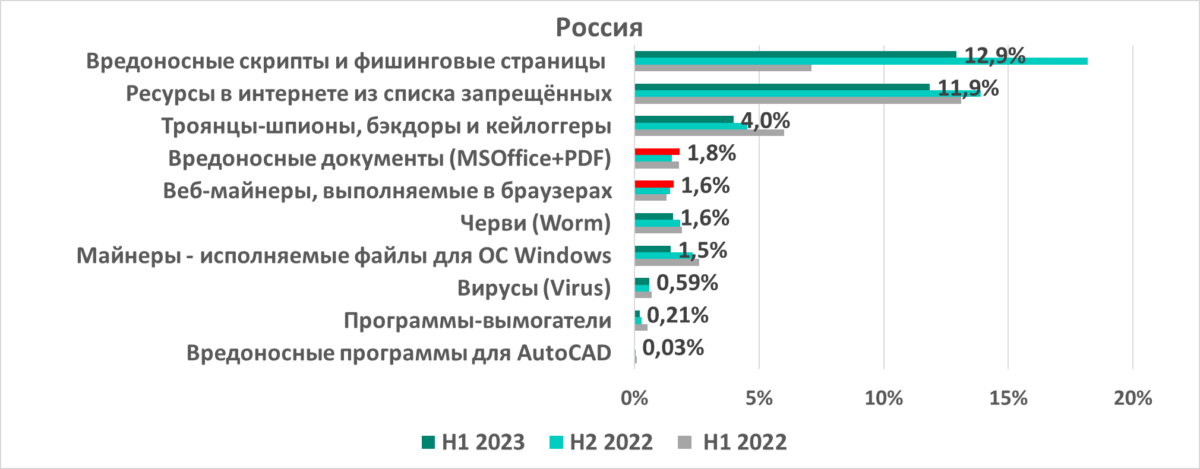 Россия. Процент компьютеров АСУ, на которых были заблокированы вредоносные объекты различных категорий