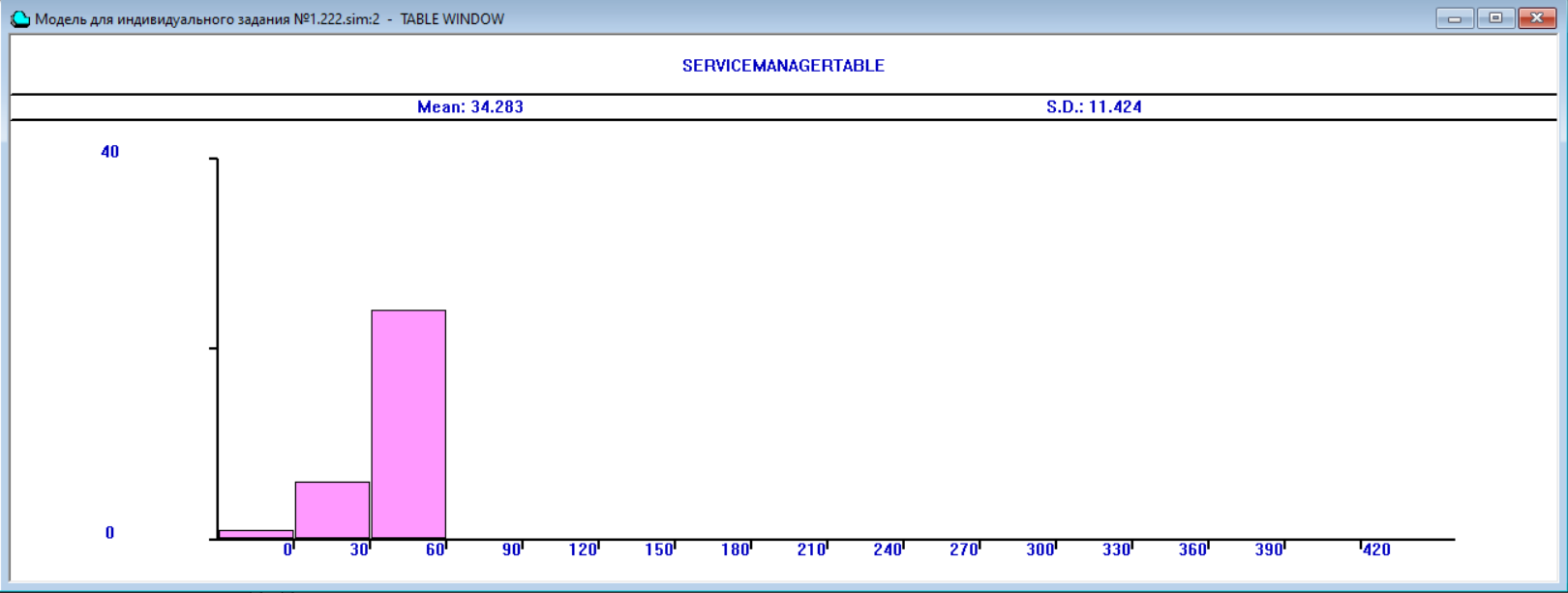 Гистограмма для очереди у менеджера по обслуживанию