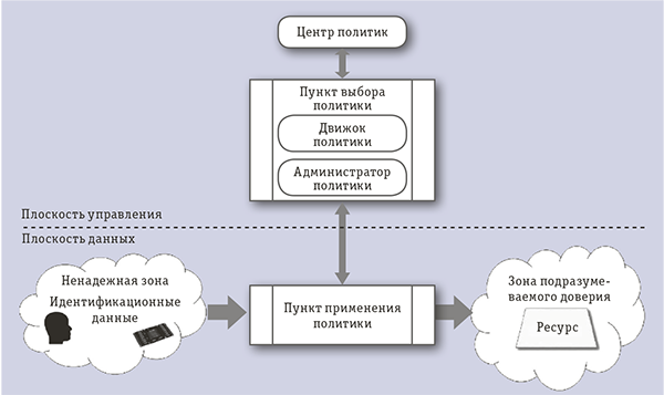 Архитектура нулевого доверия NIST