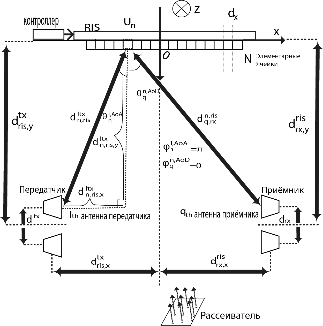 Модель системы связи 2 MIMO с поддержкой RIS 2×2