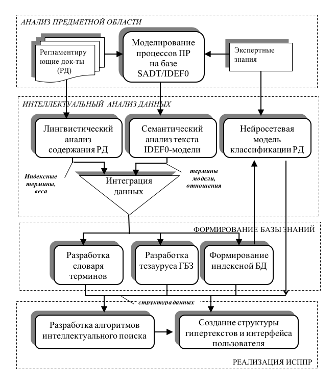 Схема разработки информационной системы поддержки принятия решений на основе гипертекстовой базы знаний