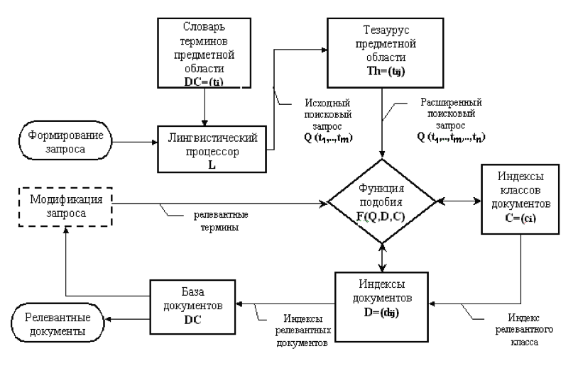 Обобщенная схема информационного поиска с релевантной обратной связью