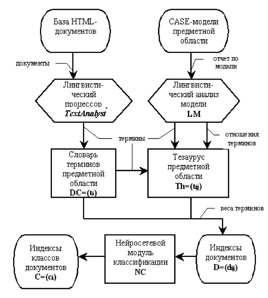 Схема формирования структуры индексов