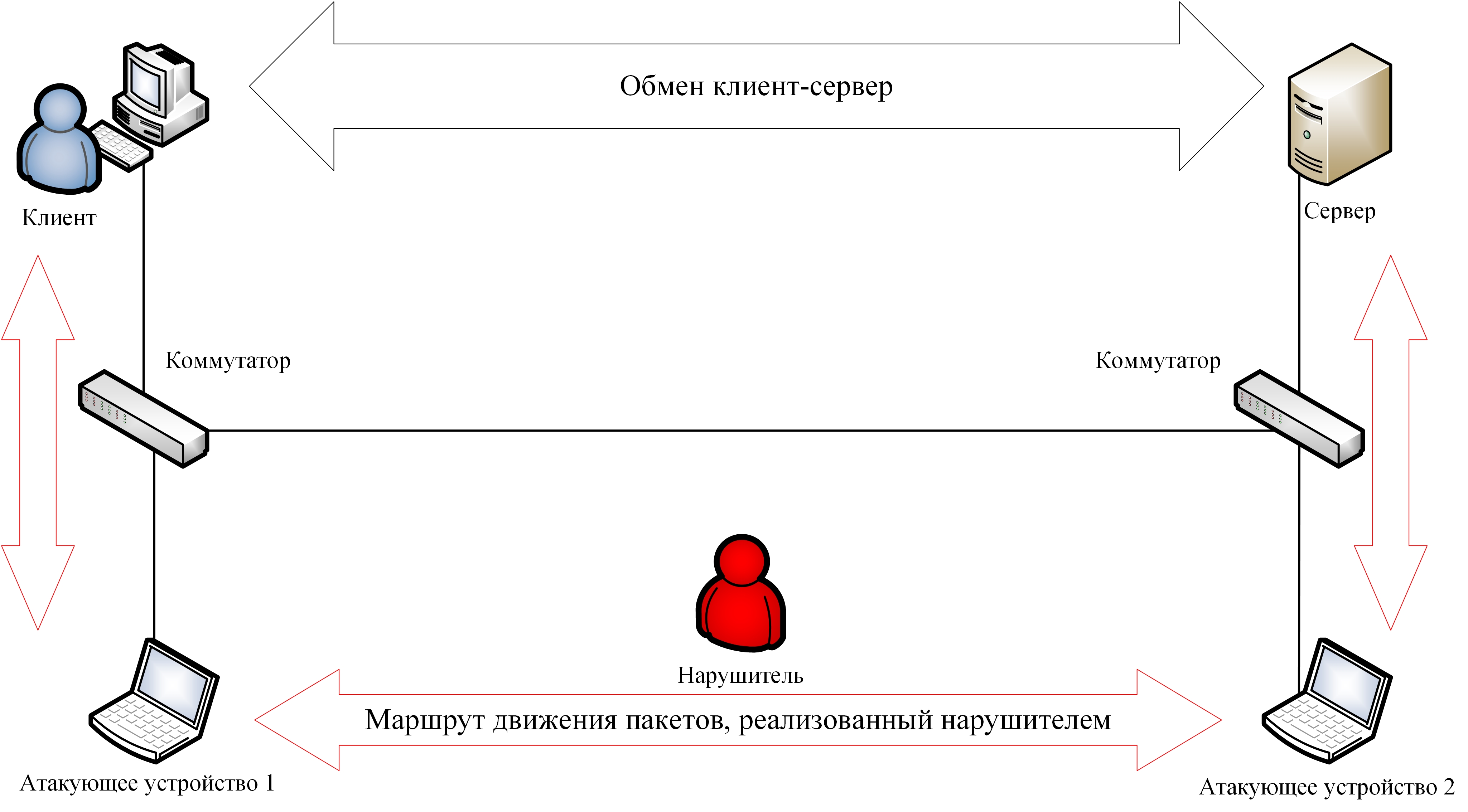 Схема атаки MAC-Spoofing с двумя атакующими устройствами