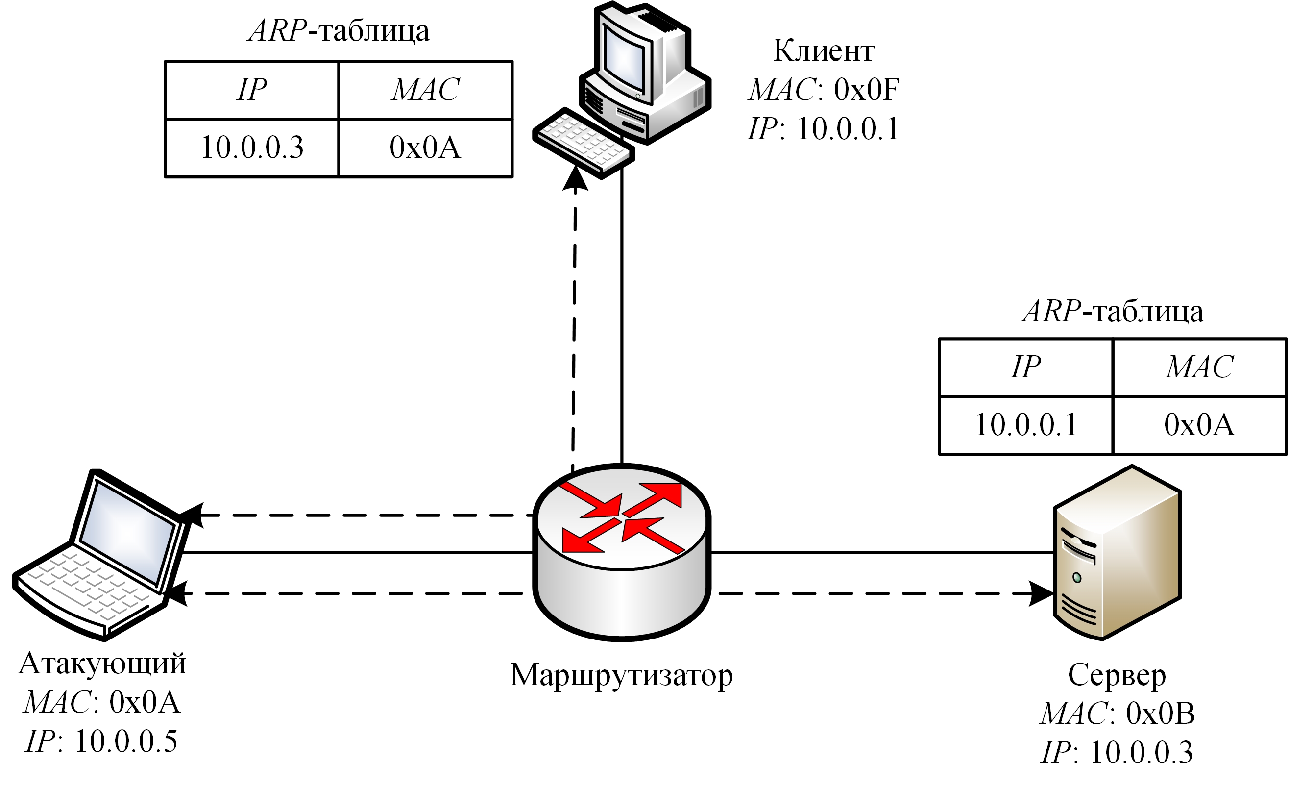 Схема реализации атаки ARP-Spoofing