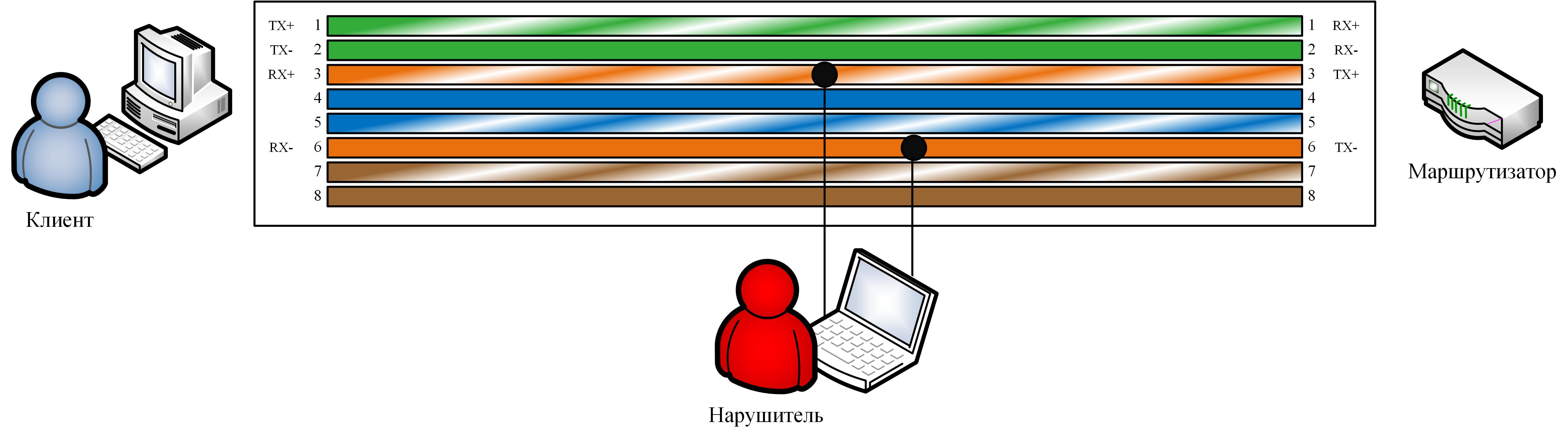 Схема подключения нарушителя при атаке RJ-45 Sniffing
