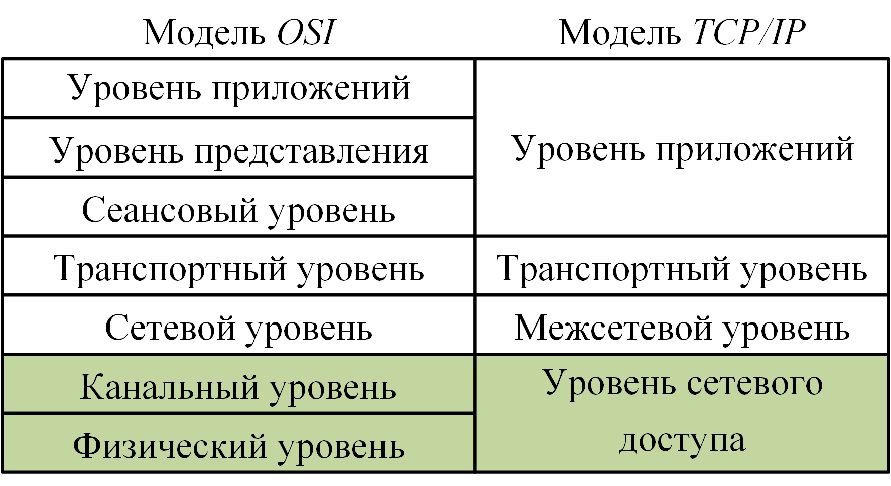 Условное соответствие уровней моделей OSI и TCP/IP