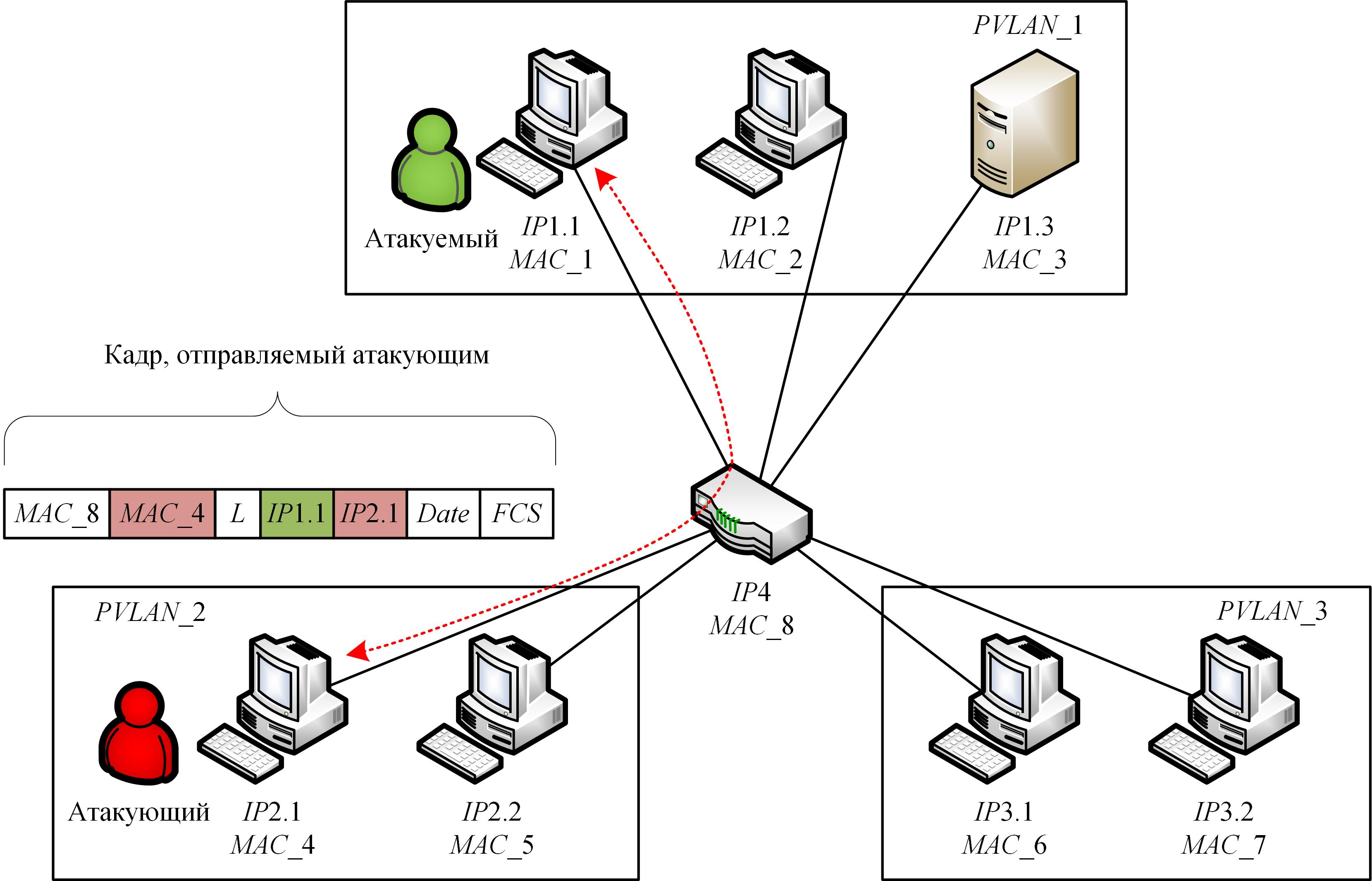 Схема реализации атаки на PVLAN