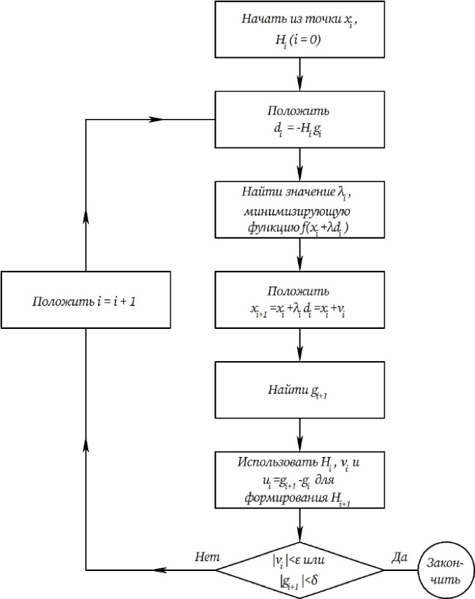 Блок-схема алгоритма оптимизации методом Давидона-Флетчера-Пауэлла [18]