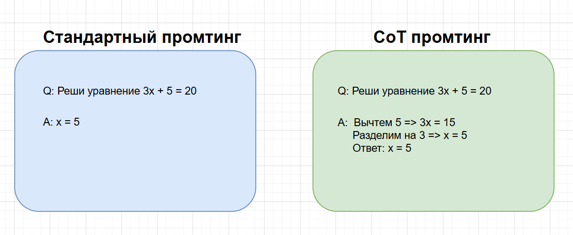  Пример CoT промтинга