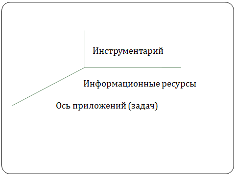 Проектное пространство ИС