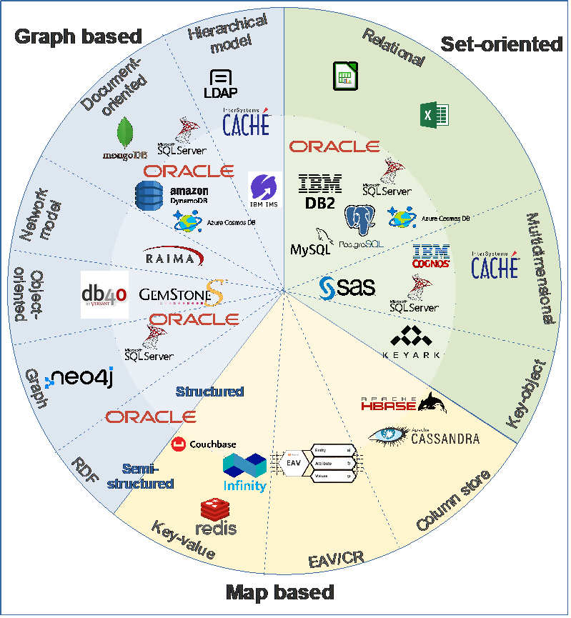 Graphical representation of classified DBMS