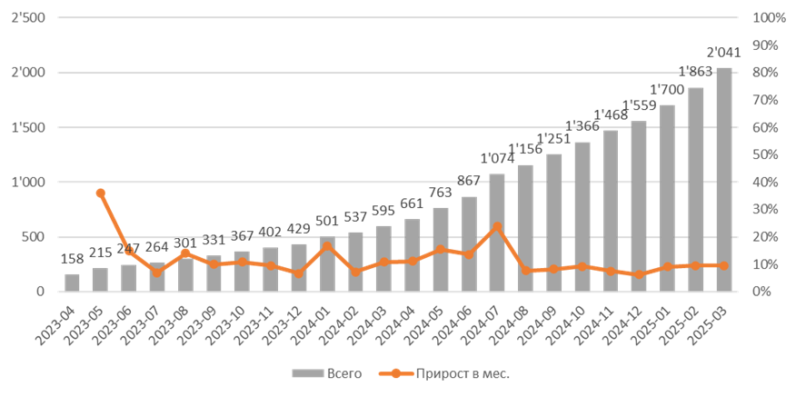 Voiset.io: количество регистраций пользователей, 2023-04 — 2025-03