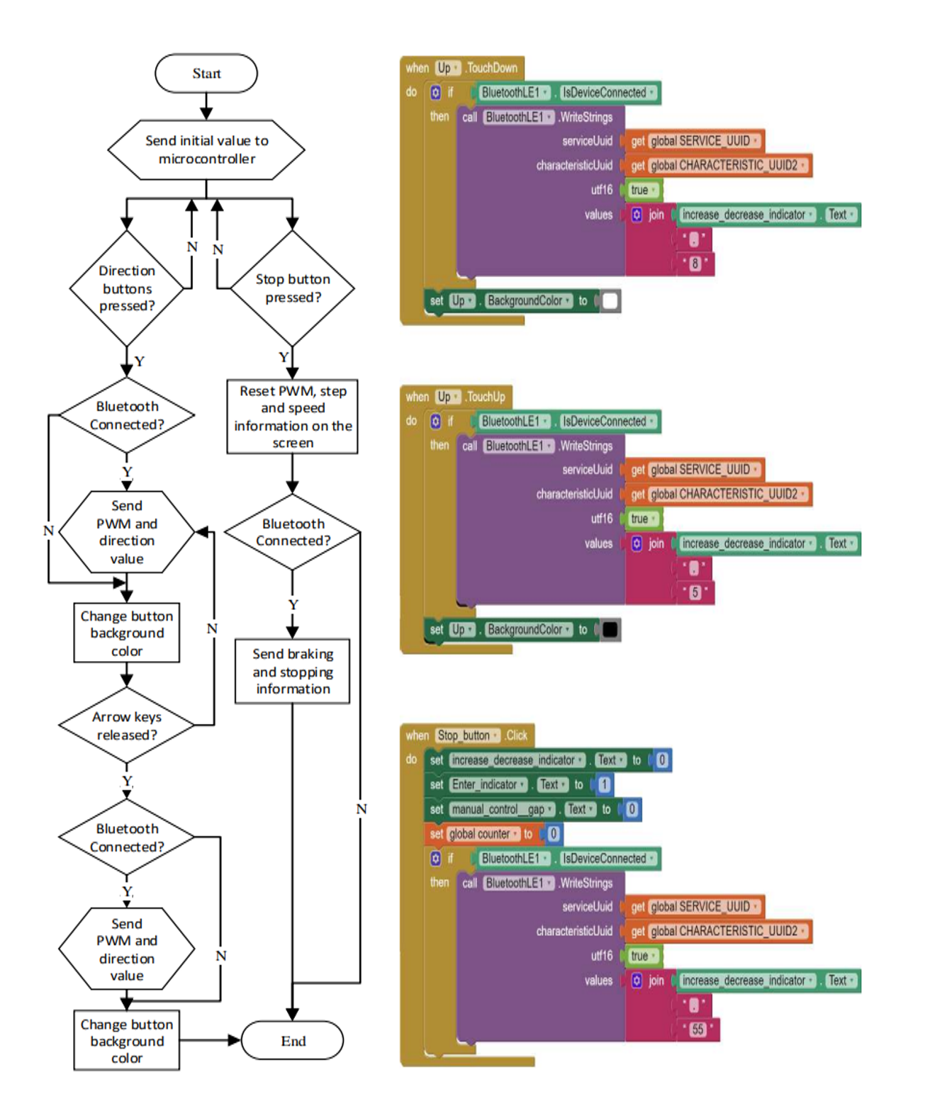 Control logic for the proposed system