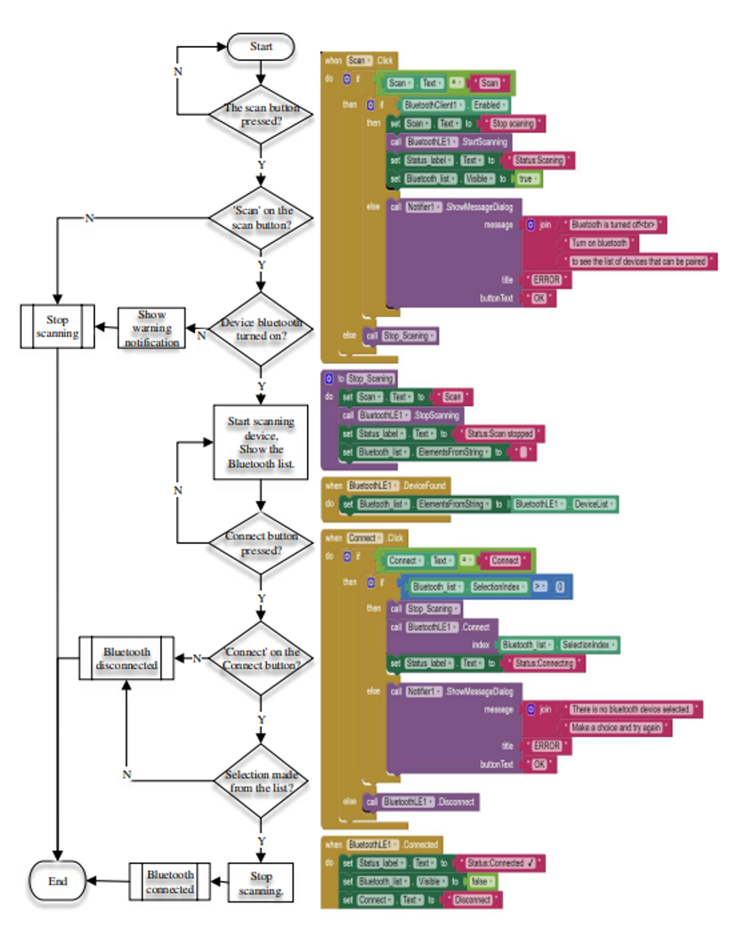 Bluetooth connection process