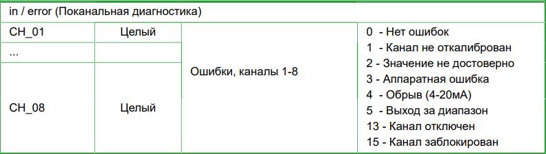 Список нештатных ситуаций контроллера TREI-5B