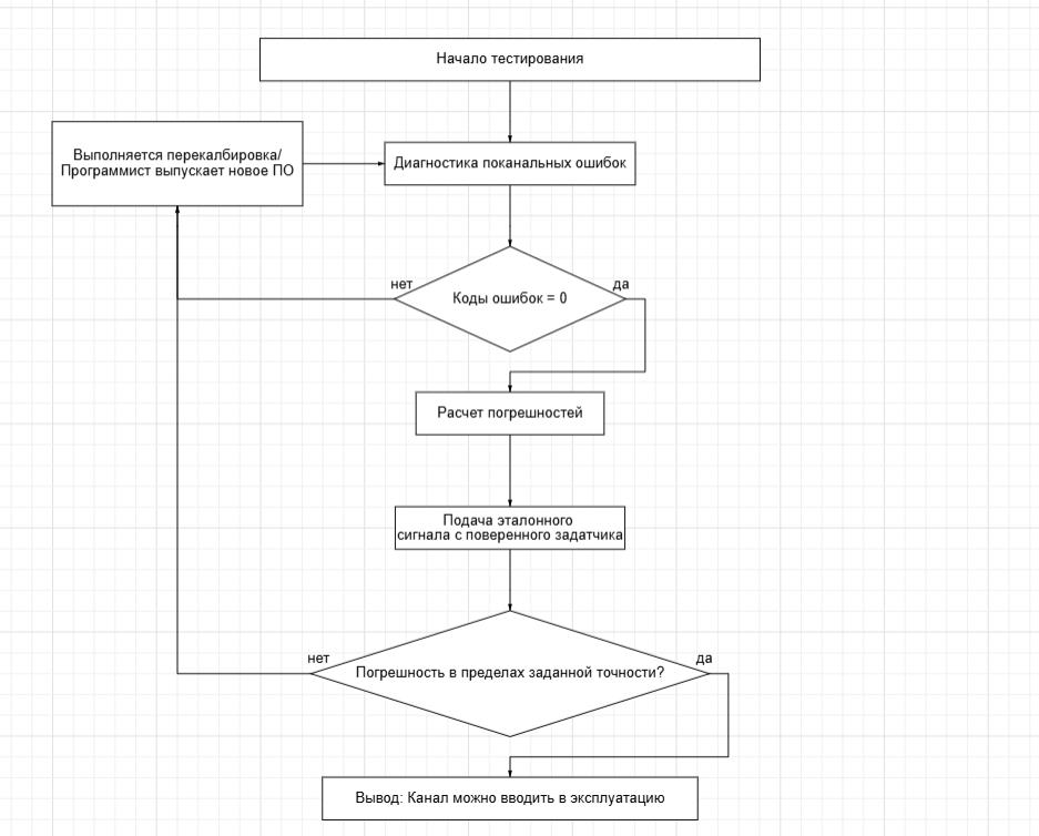 Алгоритм действий при отладке канала аналогового ввода