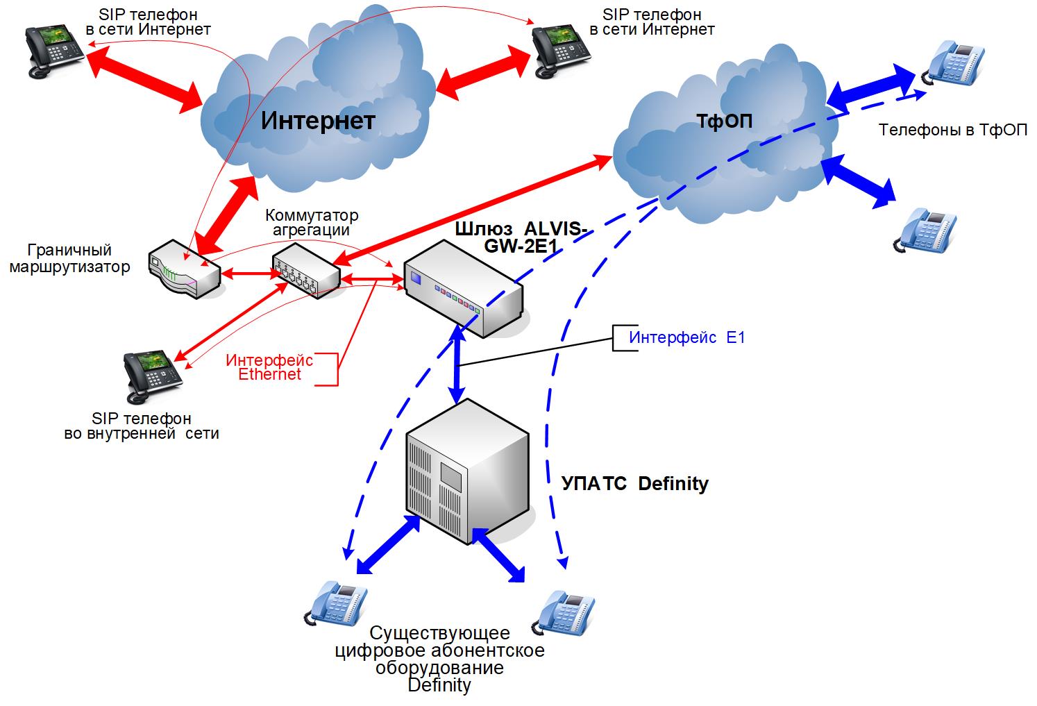 Схема организации связи для использования УПАТС с PDH интерфейсами в составе пакетной сети электросвязи