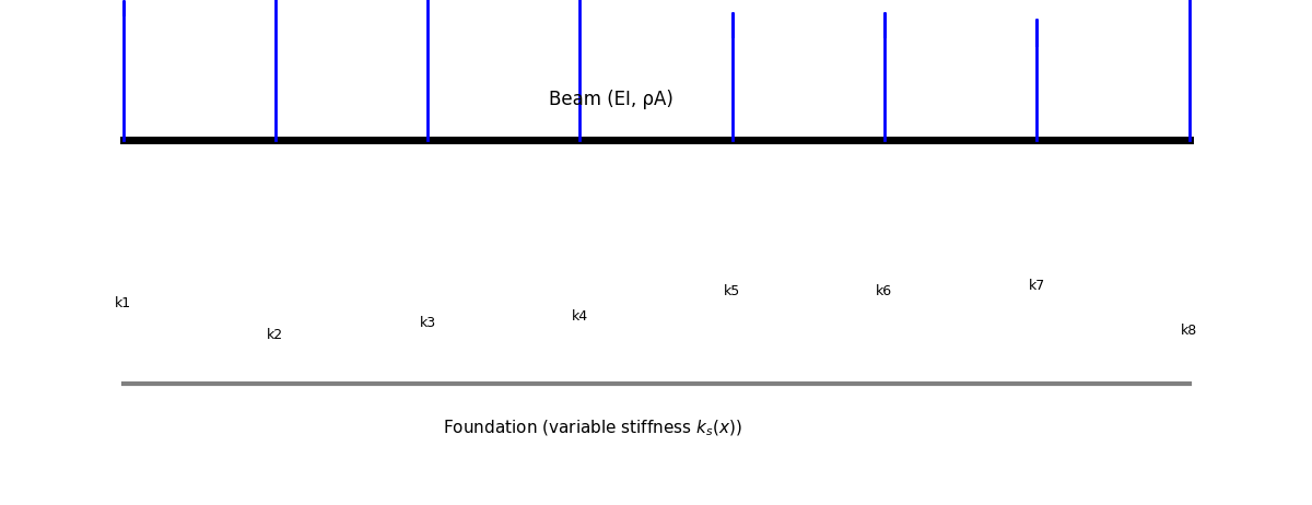  Schematic diagram of the beam on a stochastic foundation