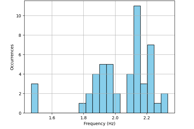 Histogram of first natural frequencis (stochastic foundation)