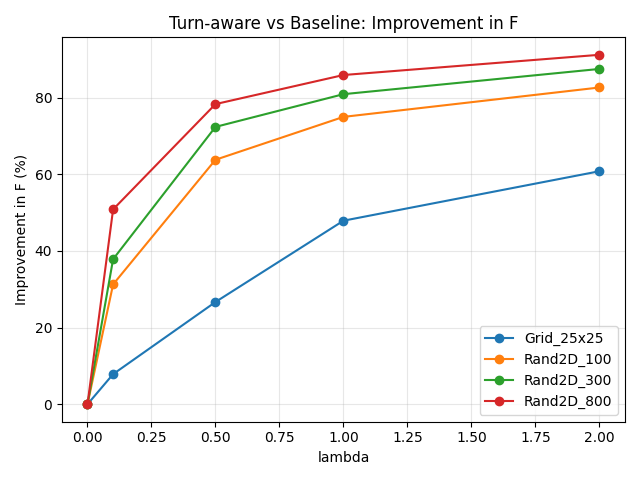 График зависимости эффекта от λ