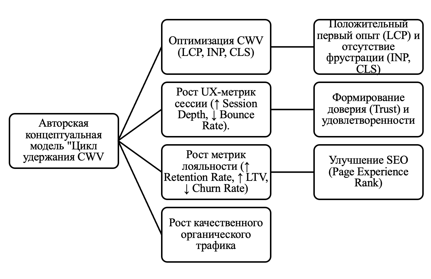 Авторская концептуальная модель «Цикл удержания CWV» 