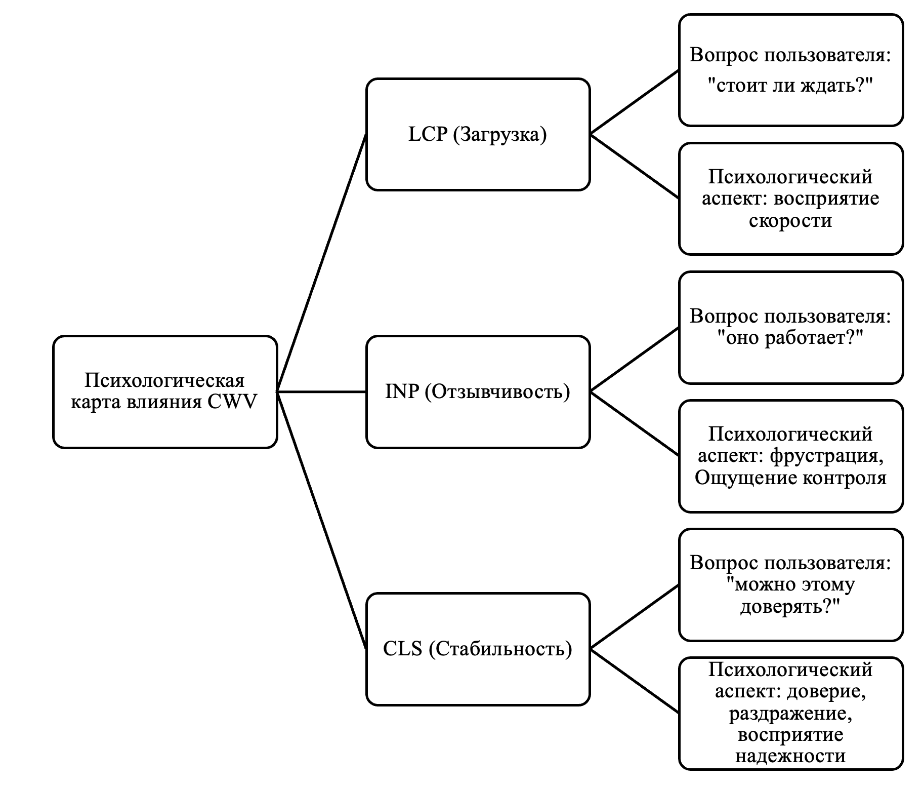 Авторская модель «Психологическая карта влияния CWV»