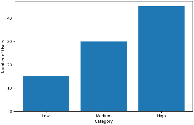 Distribution of adaptation index among simulated users