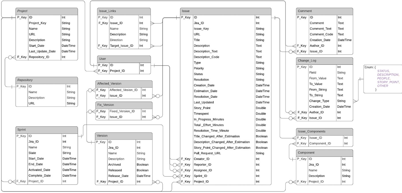 Диаграмма сущностей датасета, их полей и отношений между ними
