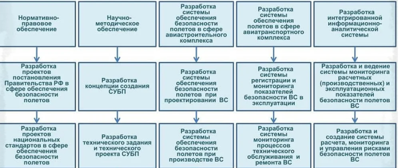 Реализация СУБП