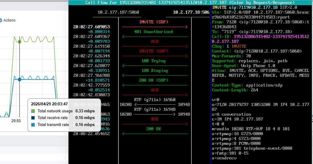 Интенсивность трафика на сетевом интерфейсе ВМ и sip flow диаграмма для вызова абонентом A (S1) - 7120 абонента В (S2) - 7119