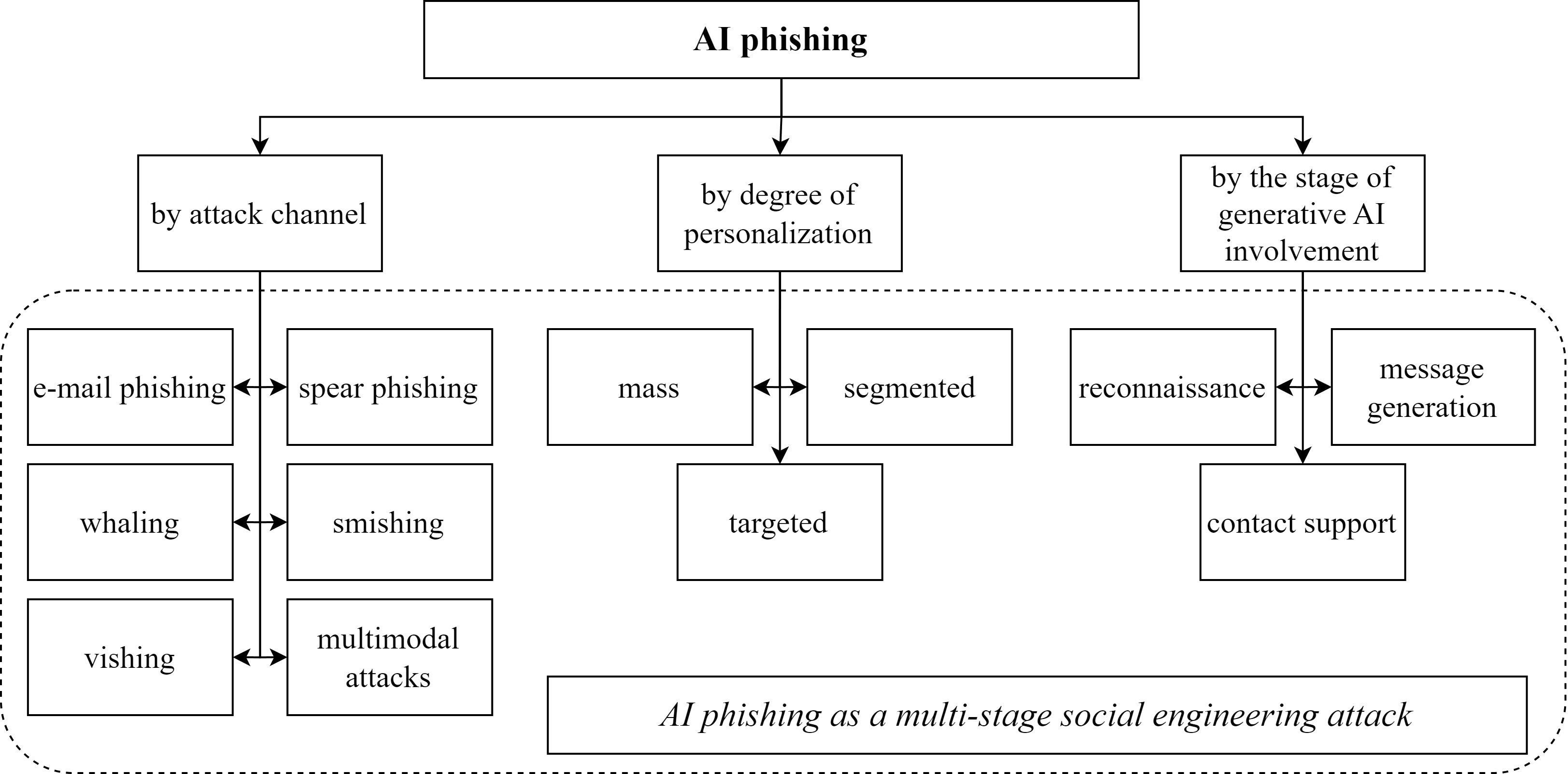 Classification of attacks associated with AI-enabled phishing
