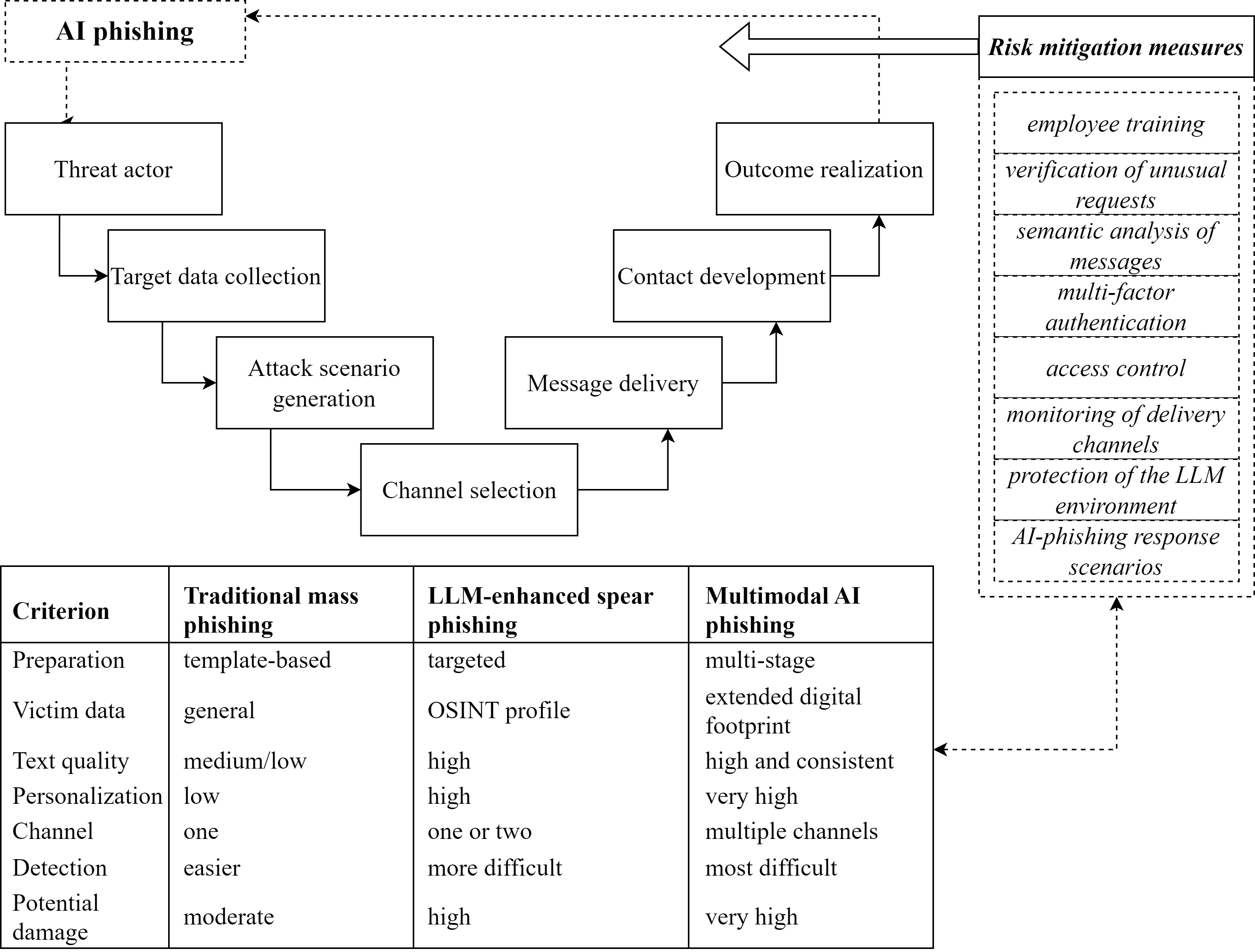 Threat model for the use of LLMs in phishing attacks