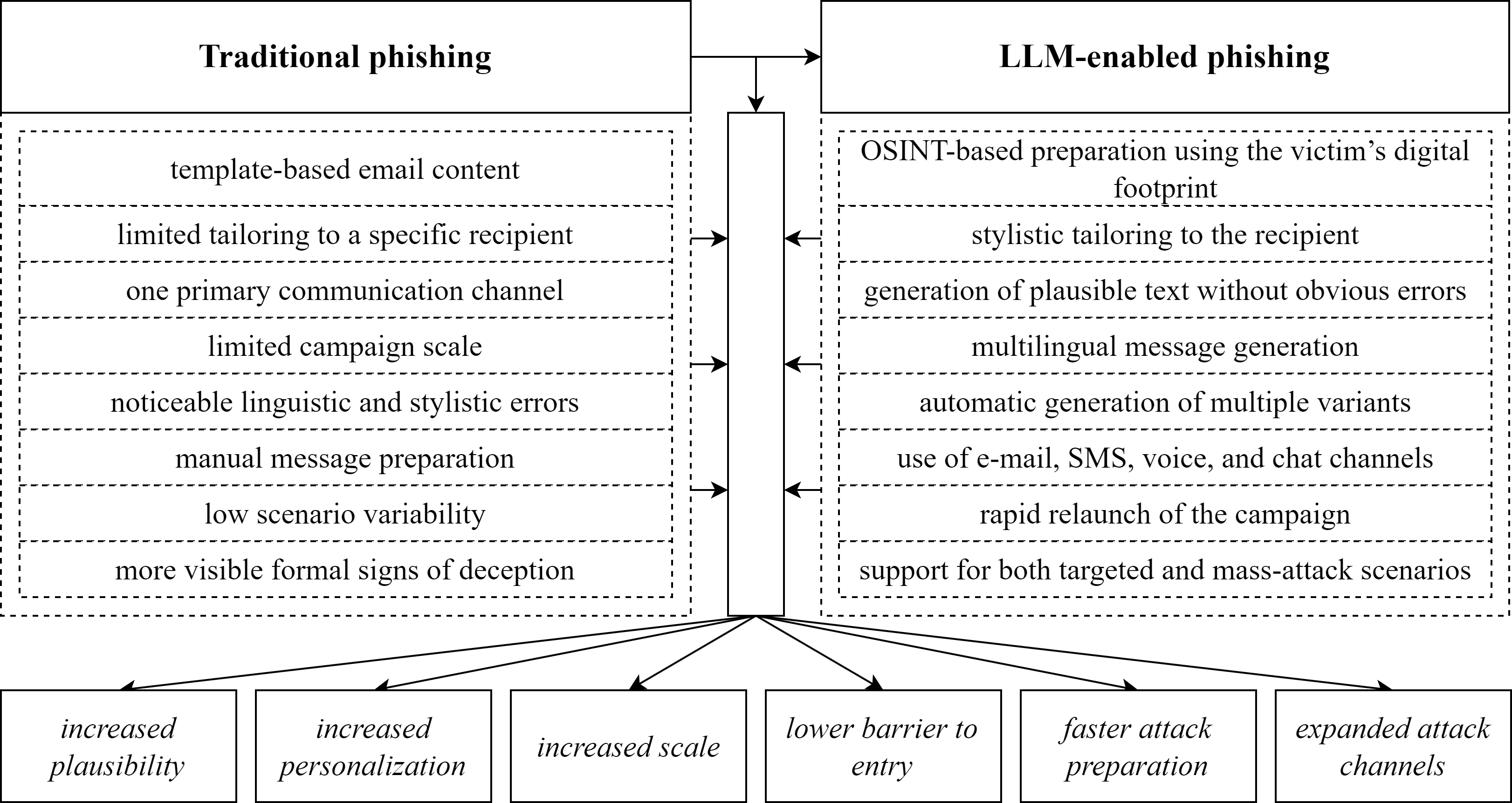 The impact of generative models on the transformation of phishing and associated threats