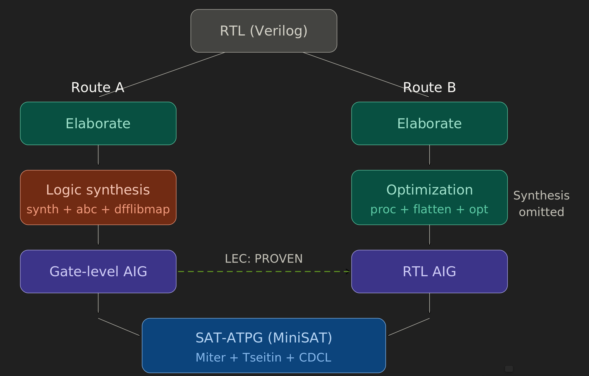 Tool flow: Route A (full synthesis) versus Route B (elaborate only)