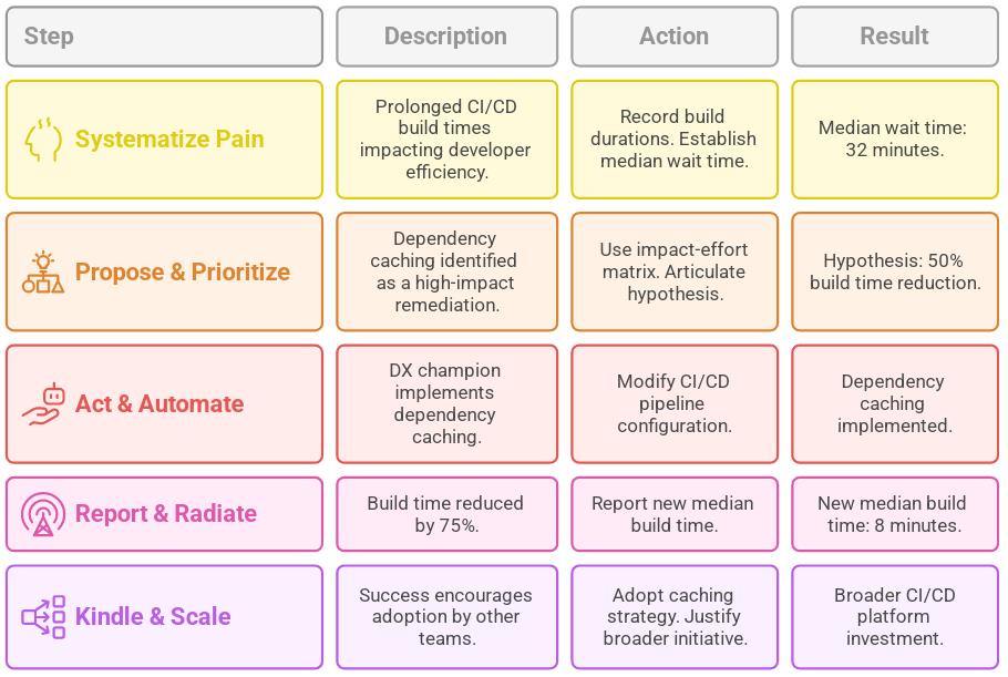 SPARK Framework Applied to CI/CD Build Times 