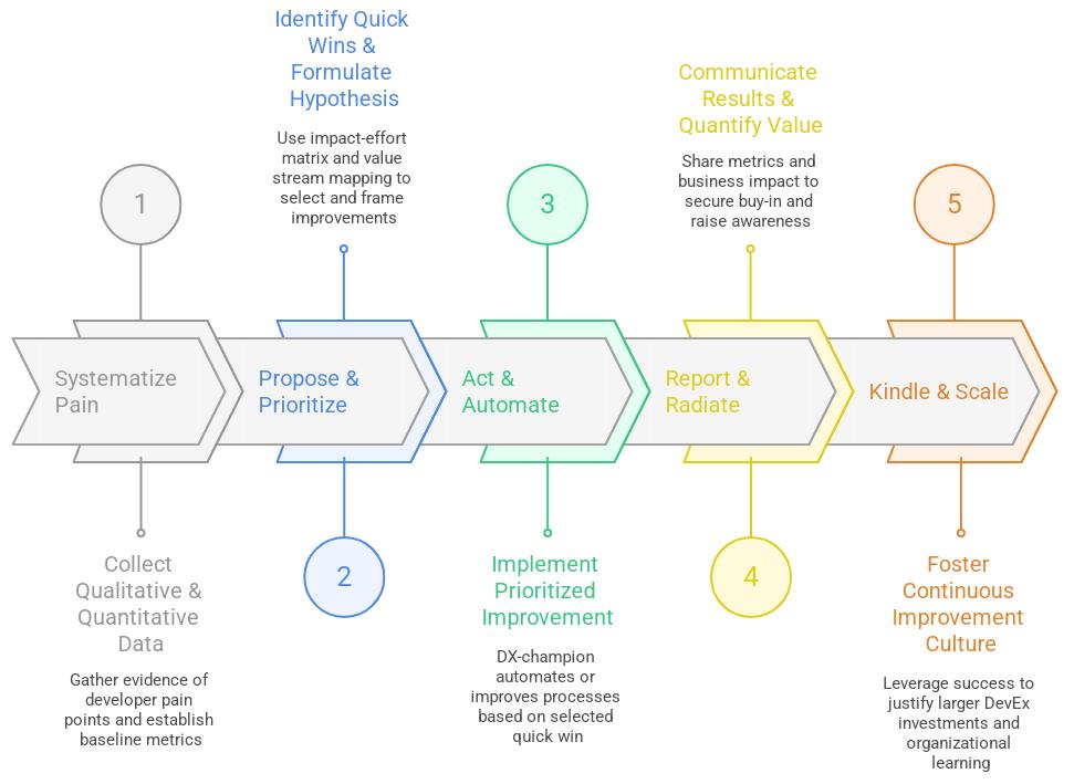The SPARK Methodology for DevEx Improvement 