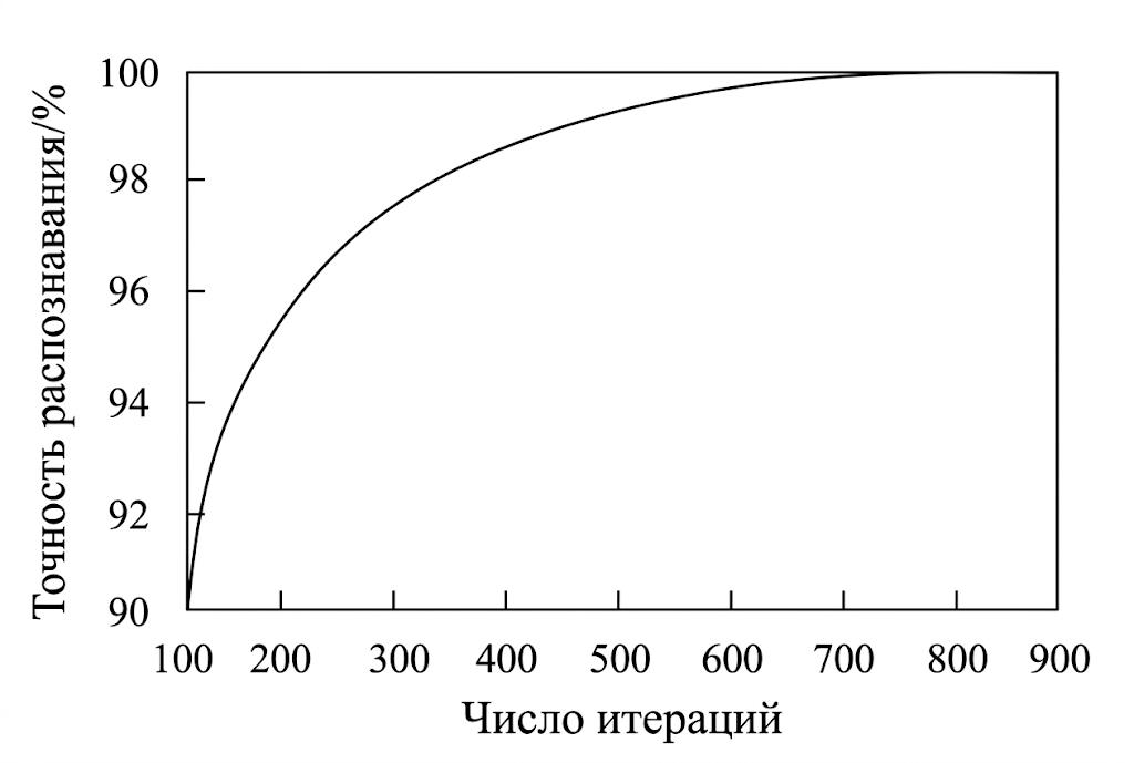Точность распознавания