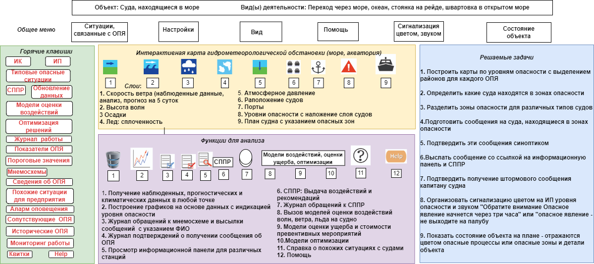 Содержание интерфейса в виде мнемосхемы